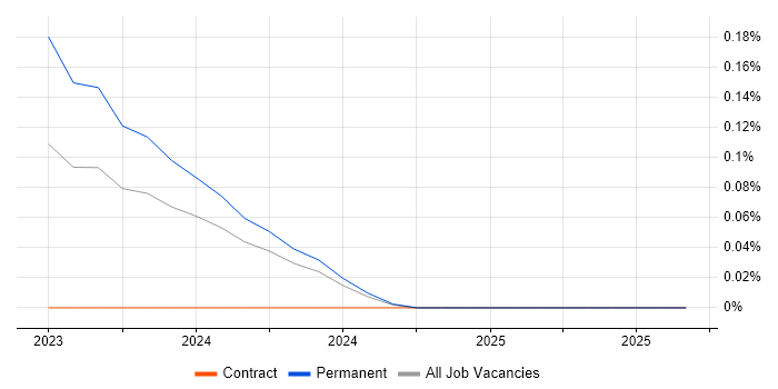Cloud Composer job vacancy trend in West Yorkshire Cloud Composer job vacancy trend in West Yorkshire