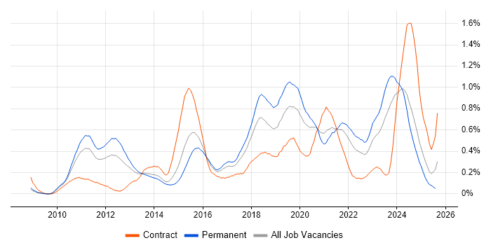 Job vacancy trend for Cloud Computing in West Yorkshire Job vacancy trend for Cloud Computing in West Yorkshire