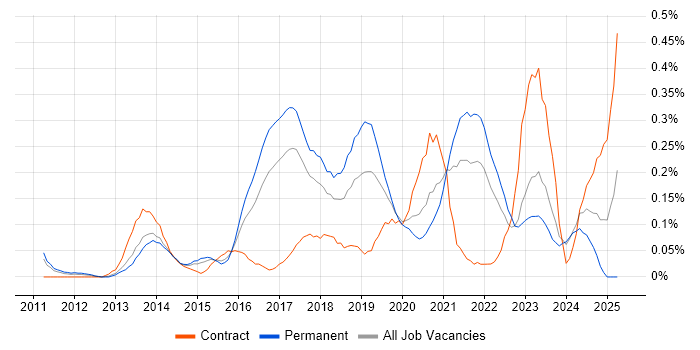 Job vacancy trend for Cloud Consultant in West Yorkshire Job vacancy trend for Cloud Consultant in West Yorkshire