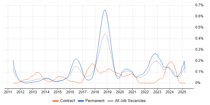 Job vacancy trend for Cloud Developer in West Yorkshire Job vacancy trend for Cloud Developer in West Yorkshire