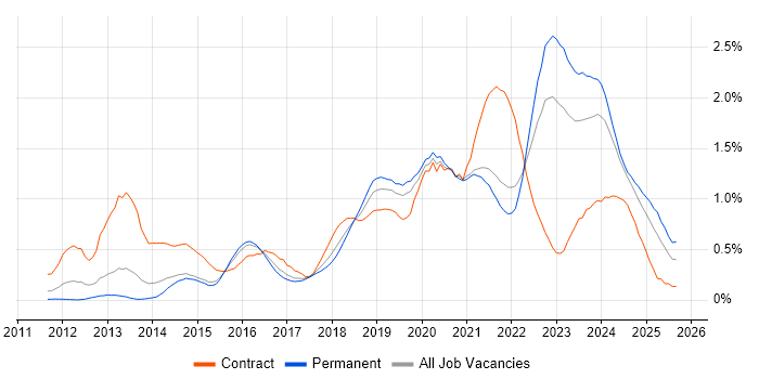 Cloud Engineer job vacancy trend in West Yorkshire Cloud Engineer job vacancy trend in West Yorkshire
