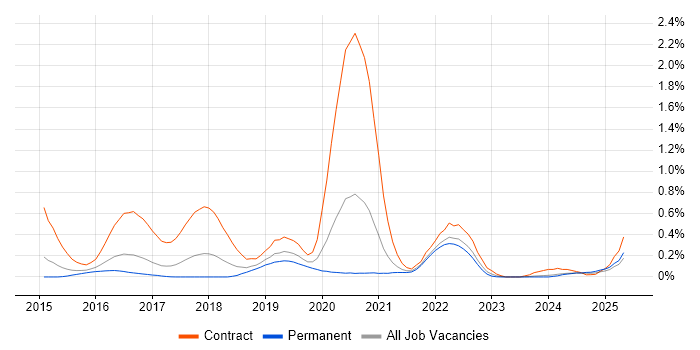 Job vacancy trend for Cloud Foundry in West Yorkshire
