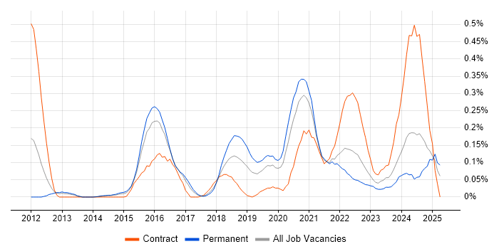 Job vacancy trend for Cloud Infrastructure Engineer in West Yorkshire Job vacancy trend for Cloud Infrastructure Engineer in West Yorkshire