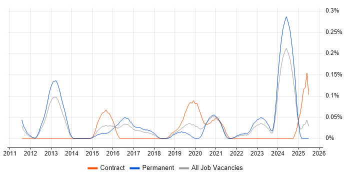 Job vacancy trend for Cloud Infrastructure Manager in West Yorkshire Job vacancy trend for Cloud Infrastructure Manager in West Yorkshire
