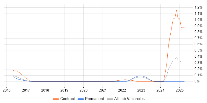 Job vacancy trend for cloud-init in West Yorkshire Job vacancy trend for cloud-init in West Yorkshire