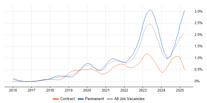 Job vacancy trend for Cloud Native in West Yorkshire Job vacancy trend for Cloud Native in West Yorkshire