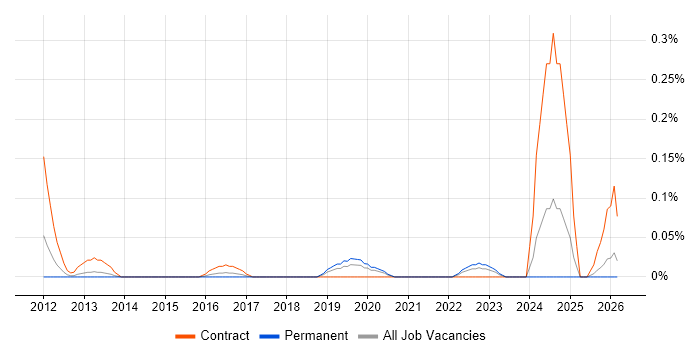 Cloud Network Engineer job vacancy trend in West Yorkshire