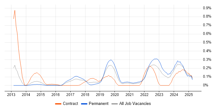 Job vacancy trend for Cloud Operations in West Yorkshire