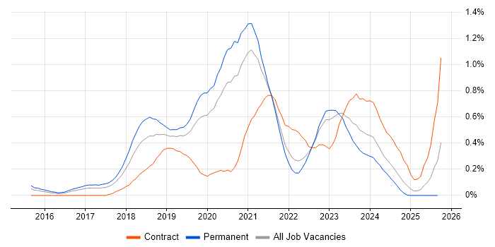 Cloud Platform Engineer job vacancy trend in West Yorkshire Cloud Platform Engineer job vacancy trend in West Yorkshire