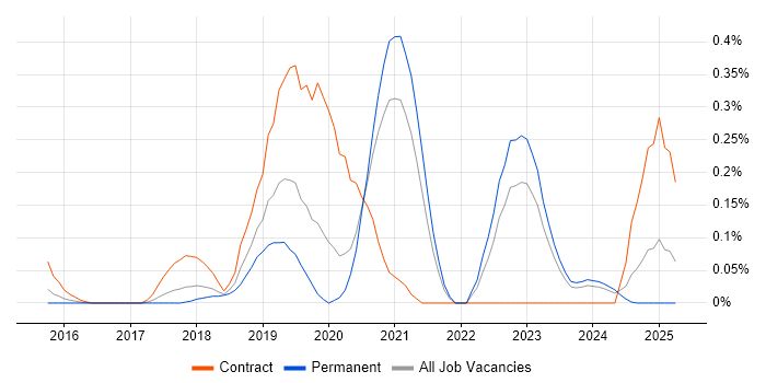 Job vacancy trend for Cloud Security Architect in West Yorkshire Job vacancy trend for Cloud Security Architect in West Yorkshire