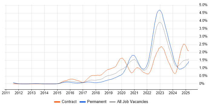 Job vacancy trend for Cloud Security in West Yorkshire Job vacancy trend for Cloud Security in West Yorkshire