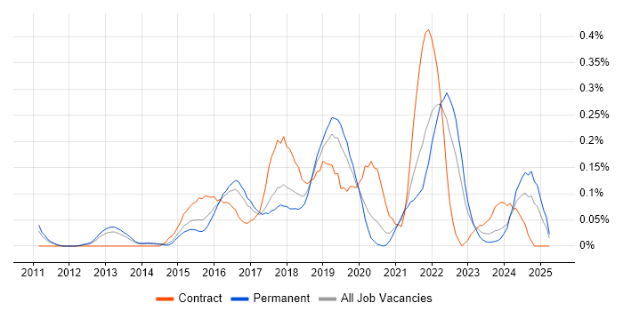 Job vacancy trend for Cloud Solutions Architect in West Yorkshire Job vacancy trend for Cloud Solutions Architect in West Yorkshire