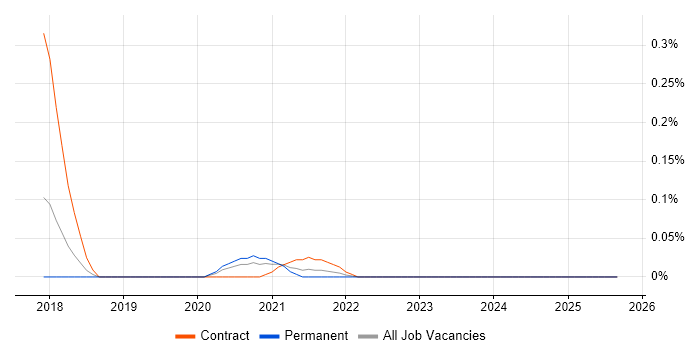 Cloud Spanner job vacancy trend in West Yorkshire Cloud Spanner job vacancy trend in West Yorkshire