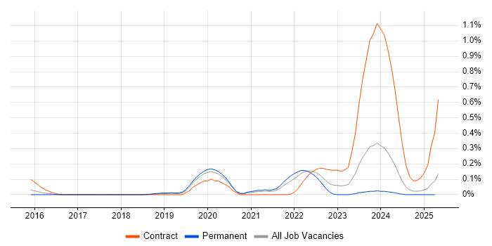 Job vacancy trend for Cloudflare in West Yorkshire Job vacancy trend for Cloudflare in West Yorkshire