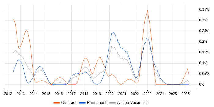 CloudFront job vacancy trend in West Yorkshire