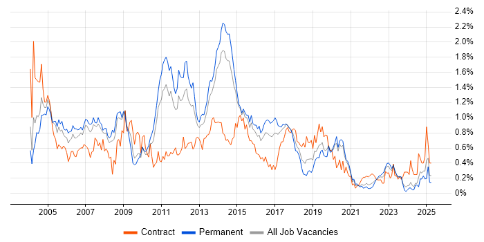 Job vacancy trend for Clustering in West Yorkshire Job vacancy trend for Clustering in West Yorkshire