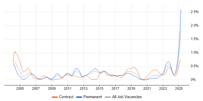 Job vacancy trend for CMDB in West Yorkshire Job vacancy trend for CMDB in West Yorkshire