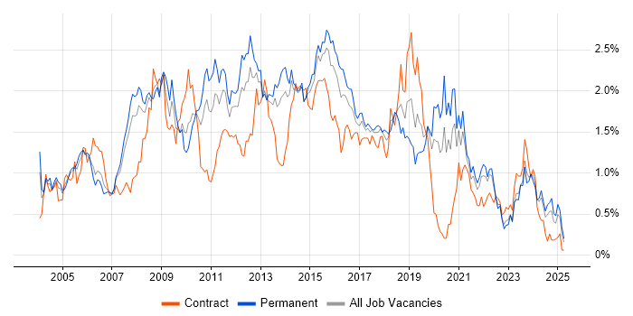 Job vacancy trend for CMS in West Yorkshire Job vacancy trend for CMS in West Yorkshire