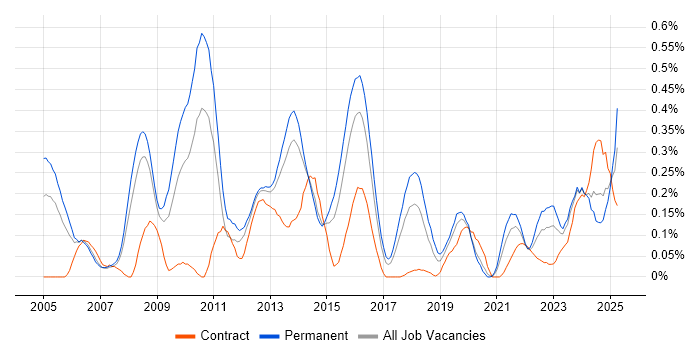 Job vacancy trend for COBIT in West Yorkshire