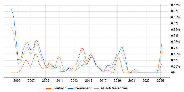 Job vacancy trend for COBOL Developer in West Yorkshire Job vacancy trend for COBOL Developer in West Yorkshire