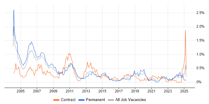Job vacancy trend for COBOL in West Yorkshire