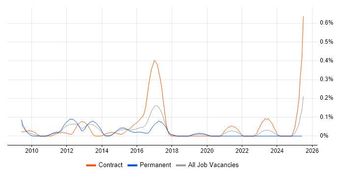 Job vacancy trend for Cocoa Touch in West Yorkshire Job vacancy trend for Cocoa Touch in West Yorkshire