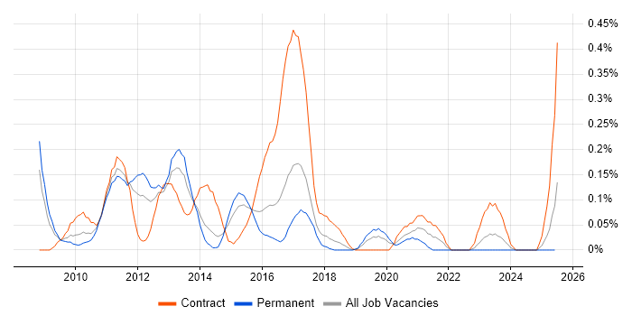 Job vacancy trend for Cocoa in West Yorkshire Job vacancy trend for Cocoa in West Yorkshire