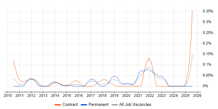 Job vacancy trend for Code Coverage in West Yorkshire