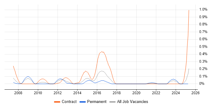 Job vacancy trend for Code Optimisation in West Yorkshire Job vacancy trend for Code Optimisation in West Yorkshire
