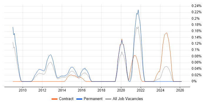 Cognizant job vacancy trend in West Yorkshire