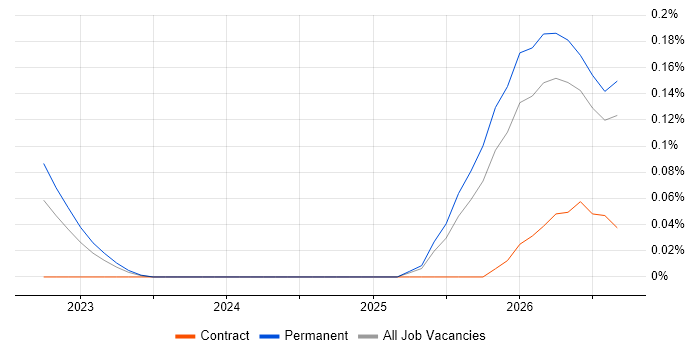 Collaborative Engineering job vacancy trend in West Yorkshire