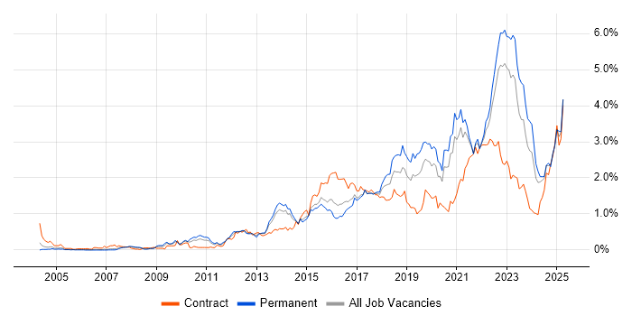 Job vacancy trend for Collaborative Working in West Yorkshire Job vacancy trend for Collaborative Working in West Yorkshire