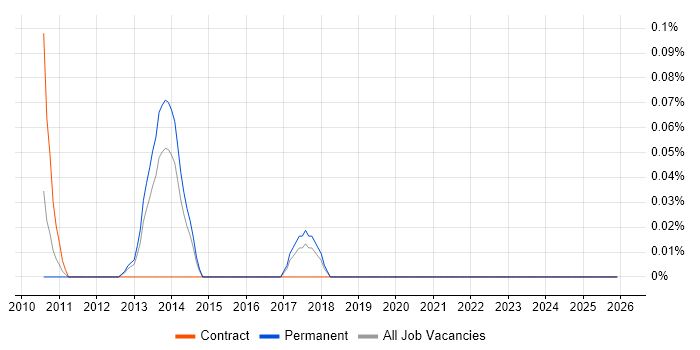 Collateral Management job vacancy trend in West Yorkshire