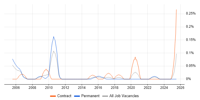 Job vacancy trend for Commercial Contracts Manager in West Yorkshire Job vacancy trend for Commercial Contracts Manager in West Yorkshire