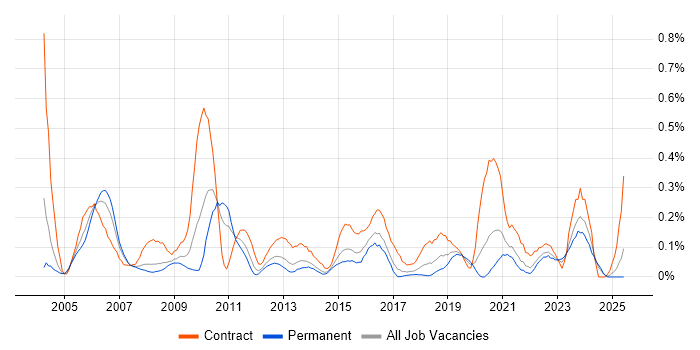 Job vacancy trend for Commercial Manager in West Yorkshire Job vacancy trend for Commercial Manager in West Yorkshire