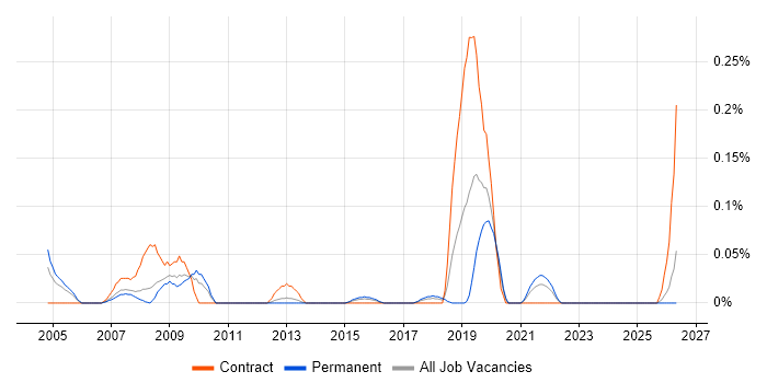 Communications Specialist job vacancy trend in West Yorkshire