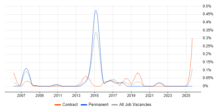 Compatibility Testing job vacancy trend in West Yorkshire