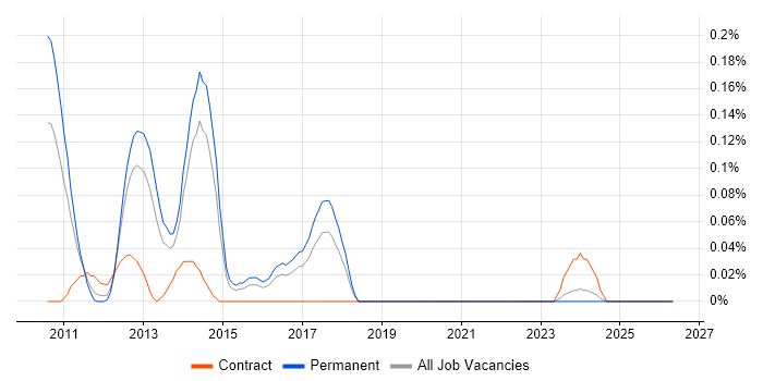 Complex Event Processing job vacancy trend in West Yorkshire
