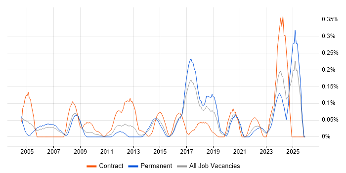 Compliance Analyst job vacancy trend in West Yorkshire