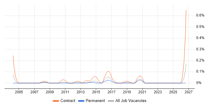 Compliance Consultant job vacancy trend in West Yorkshire