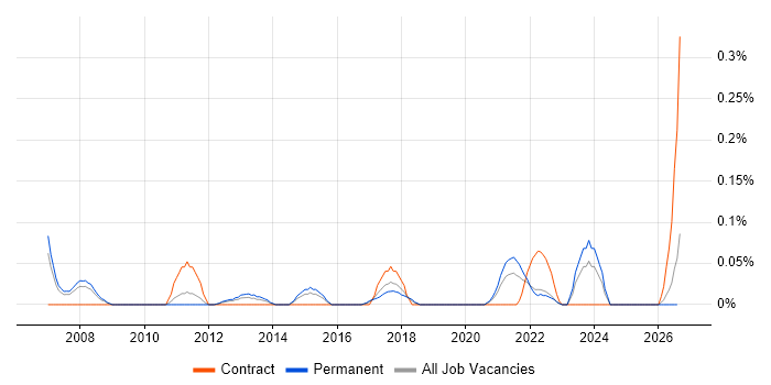 Compliance Officer job vacancy trend in West Yorkshire