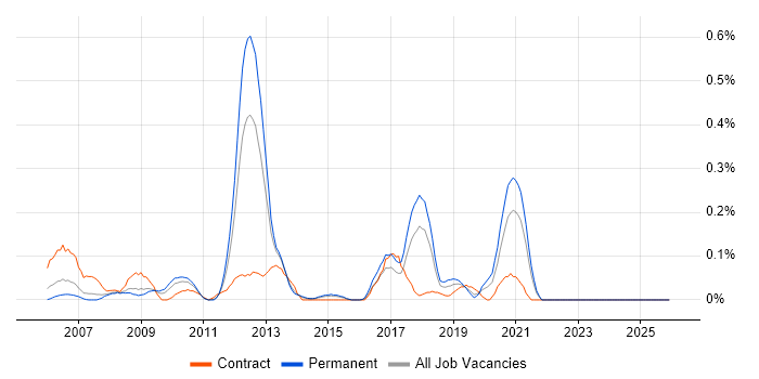 Component Testing job vacancy trend in West Yorkshire