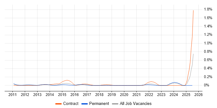Job vacancy trend for Computacenter in West Yorkshire
