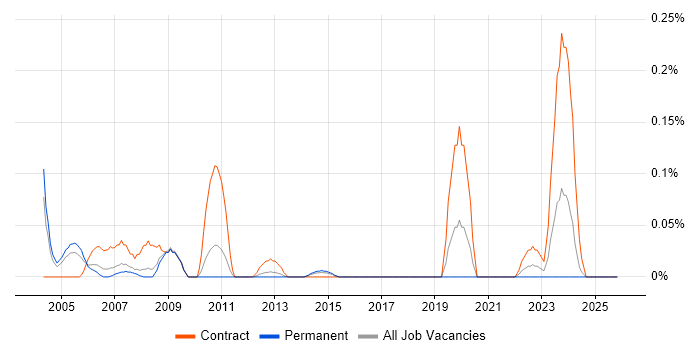 Computer Engineer job vacancy trend in West Yorkshire