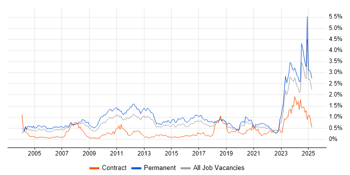 Job vacancy trend for Computer Science Degree in West Yorkshire Job vacancy trend for Computer Science Degree in West Yorkshire