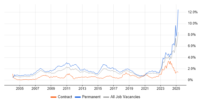 Job vacancy trend for Computer Science in West Yorkshire Job vacancy trend for Computer Science in West Yorkshire