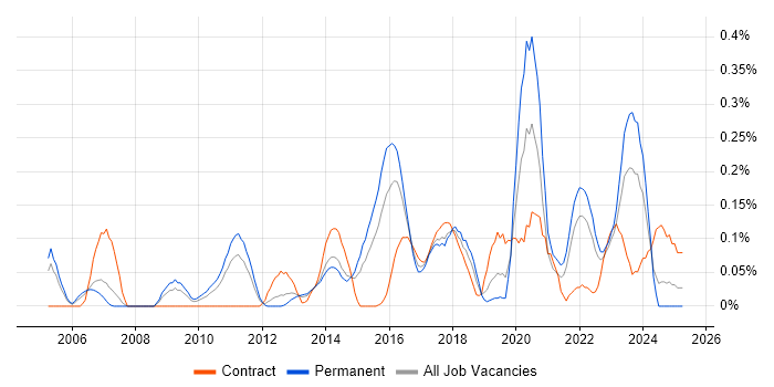 Job vacancy trend for Conceptual Models in West Yorkshire Job vacancy trend for Conceptual Models in West Yorkshire