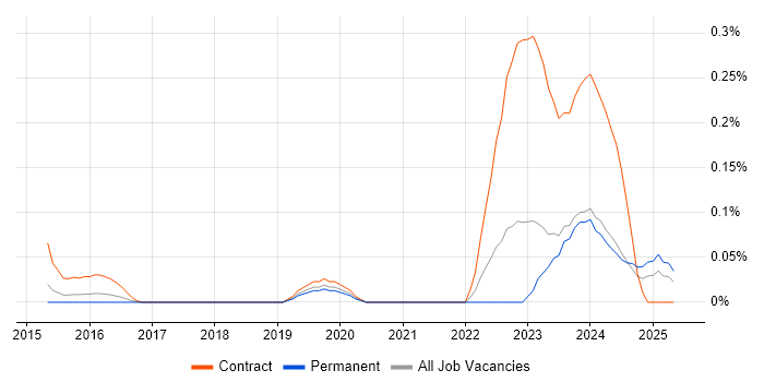 Job vacancy trend for Concur in West Yorkshire Job vacancy trend for Concur in West Yorkshire