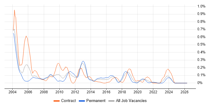 Configuration Analyst job vacancy trend in West Yorkshire