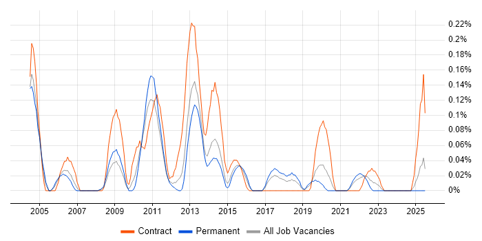 Job vacancy trend for Configuration Engineer in West Yorkshire